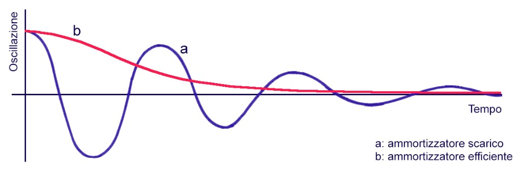 Shock_Absorber_oscillations